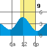 Anderson Bay tide chart for Friday, January 9, 2026