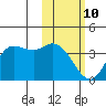Anderson Bay tide chart for Tuesday, February 10, 2026