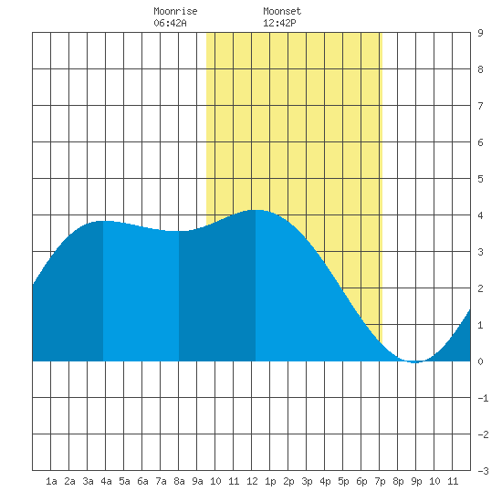 Anderson Bay tide chart for Wednesday, February 11, 2026
