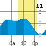 Anderson Bay tide chart for Wednesday, February 11, 2026