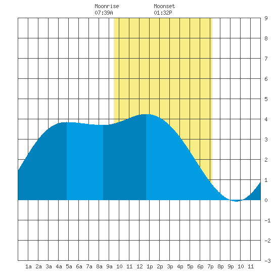 Anderson Bay tide chart for Thursday, February 12, 2026