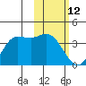 Anderson Bay tide chart for Thursday, February 12, 2026
