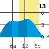 Anderson Bay tide chart for Friday, February 13, 2026