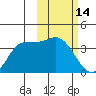 Anderson Bay tide chart for Saturday, February 14, 2026