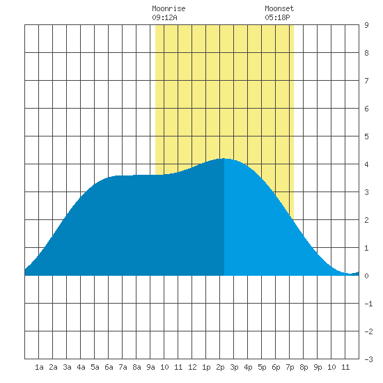 Anderson Bay tide chart for Sunday, February 15, 2026