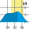 Anderson Bay tide chart for Sunday, February 15, 2026