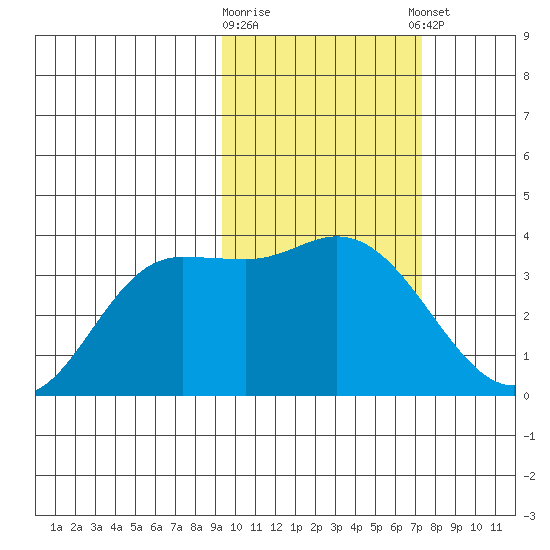 Anderson Bay tide chart for Monday, February 16, 2026