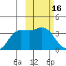 Anderson Bay tide chart for Monday, February 16, 2026