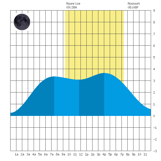 Anderson Bay tide chart for Tuesday, February 17, 2026