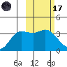 Anderson Bay tide chart for Tuesday, February 17, 2026