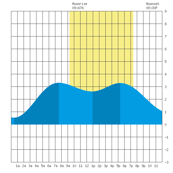 Anderson Bay tide chart for Wednesday, February 18, 2026
