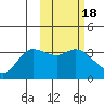 Anderson Bay tide chart for Wednesday, February 18, 2026