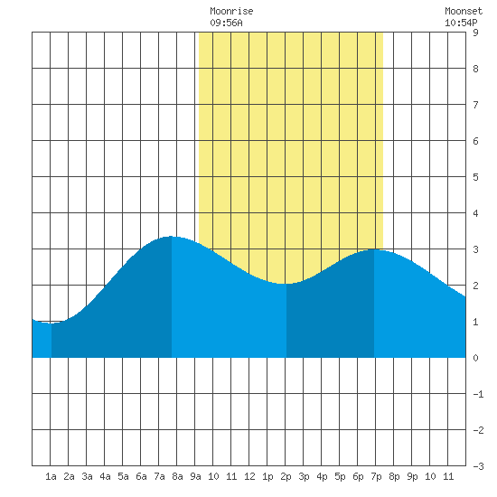 Anderson Bay tide chart for Thursday, February 19, 2026