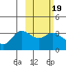 Anderson Bay tide chart for Thursday, February 19, 2026