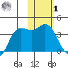 Anderson Bay tide chart for Sunday, February 1, 2026