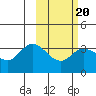 Anderson Bay tide chart for Friday, February 20, 2026