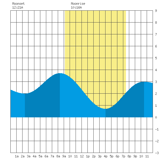 Anderson Bay tide chart for Saturday, February 21, 2026