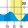 Anderson Bay tide chart for Sunday, February 22, 2026