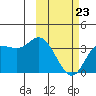 Anderson Bay tide chart for Monday, February 23, 2026