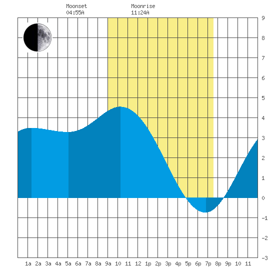 Anderson Bay tide chart for Tuesday, February 24, 2026