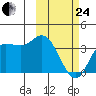 Anderson Bay tide chart for Tuesday, February 24, 2026