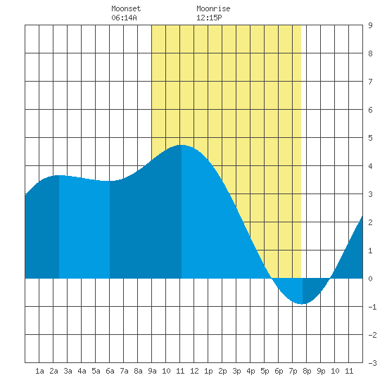 Anderson Bay tide chart for Wednesday, February 25, 2026