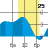Anderson Bay tide chart for Wednesday, February 25, 2026