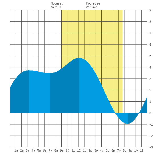 Anderson Bay tide chart for Thursday, February 26, 2026