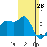 Anderson Bay tide chart for Thursday, February 26, 2026