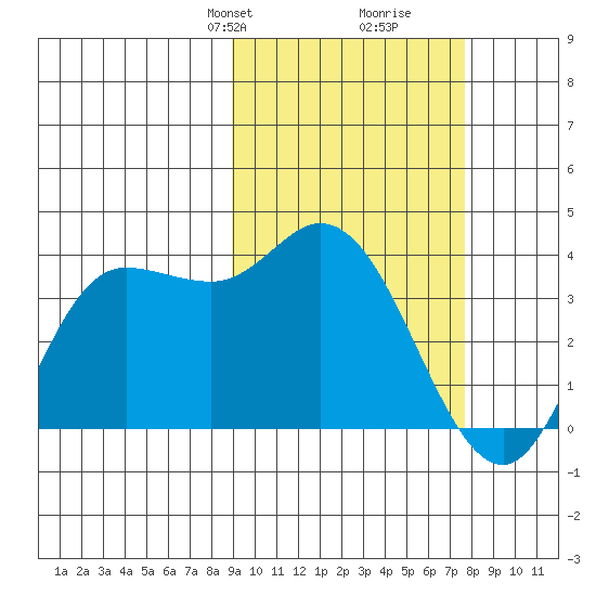 Anderson Bay tide chart for Friday, February 27, 2026