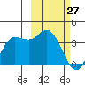 Anderson Bay tide chart for Friday, February 27, 2026