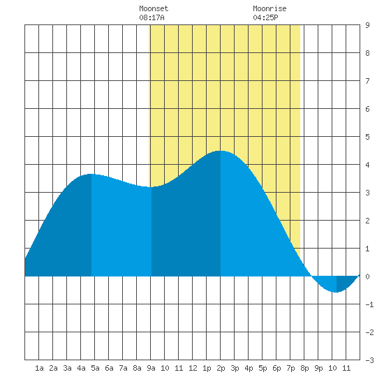 Anderson Bay tide chart for Saturday, February 28, 2026