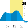 Anderson Bay tide chart for Saturday, February 28, 2026