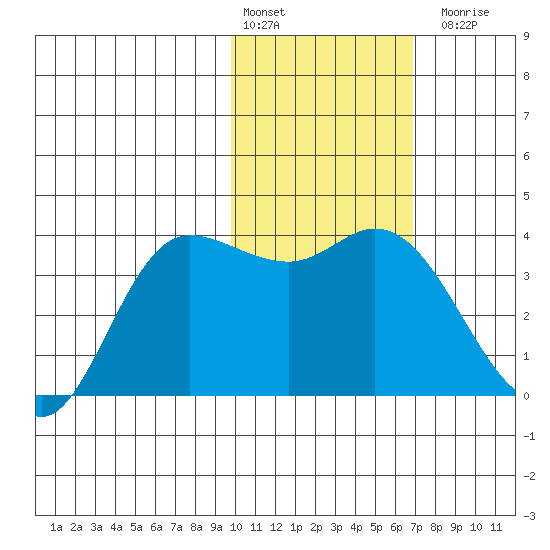 Anderson Bay tide chart for Monday, February 2, 2026