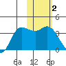 Anderson Bay tide chart for Monday, February 2, 2026