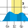 Anderson Bay tide chart for Tuesday, February 3, 2026