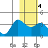 Anderson Bay tide chart for Wednesday, February 4, 2026
