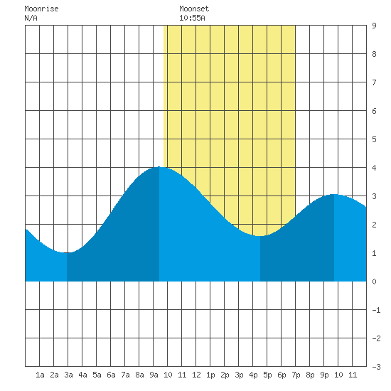 Anderson Bay tide chart for Thursday, February 5, 2026