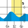 Anderson Bay tide chart for Thursday, February 5, 2026