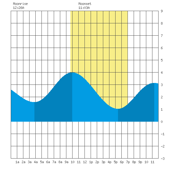 Anderson Bay tide chart for Friday, February 6, 2026