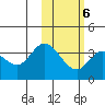 Anderson Bay tide chart for Friday, February 6, 2026