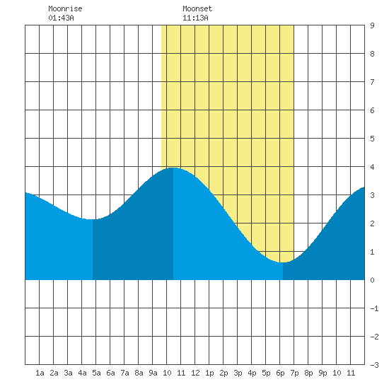 Anderson Bay tide chart for Saturday, February 7, 2026