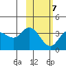 Anderson Bay tide chart for Saturday, February 7, 2026
