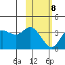 Anderson Bay tide chart for Sunday, February 8, 2026