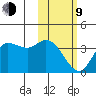 Anderson Bay tide chart for Monday, February 9, 2026