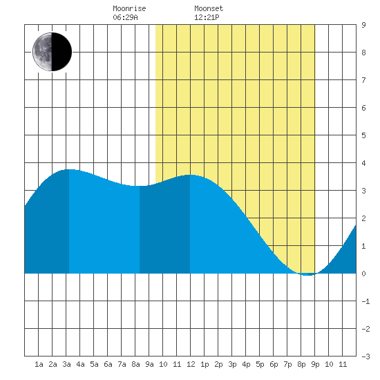 Anderson Bay tide chart for Wednesday, March 11, 2026