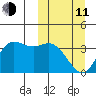 Anderson Bay tide chart for Wednesday, March 11, 2026