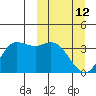 Anderson Bay tide chart for Thursday, March 12, 2026