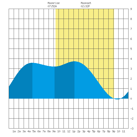 Anderson Bay tide chart for Friday, March 13, 2026