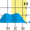 Anderson Bay tide chart for Friday, March 13, 2026